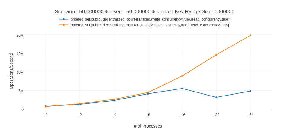 Throughput of inserts and deletes on a table of type ordered_set with and without the decentralized_counters activated alt text