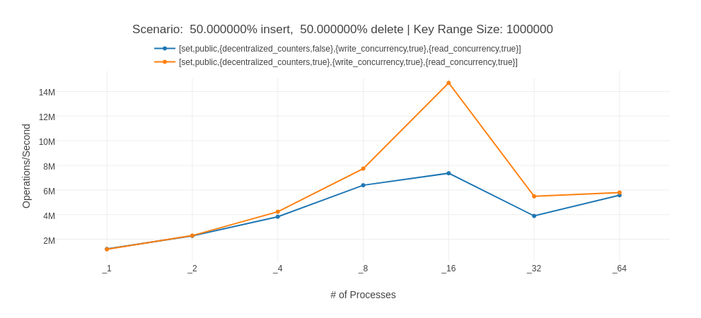 Throughput of inserts and deletes on a table of type set with and without the decentralized_counters activated alt text